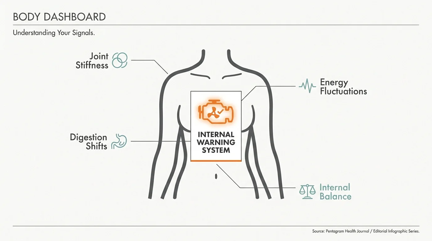 A clean diagram showing a human silhouette with various health signals labeled like a vehicle dashboard.
