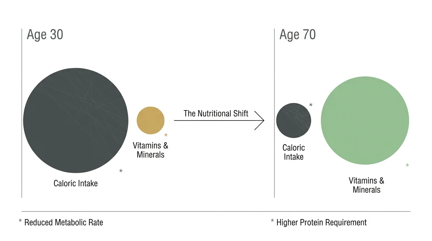 A diagram showing how caloric needs decrease while vitamin and mineral needs increase as people age from 30 to 70.