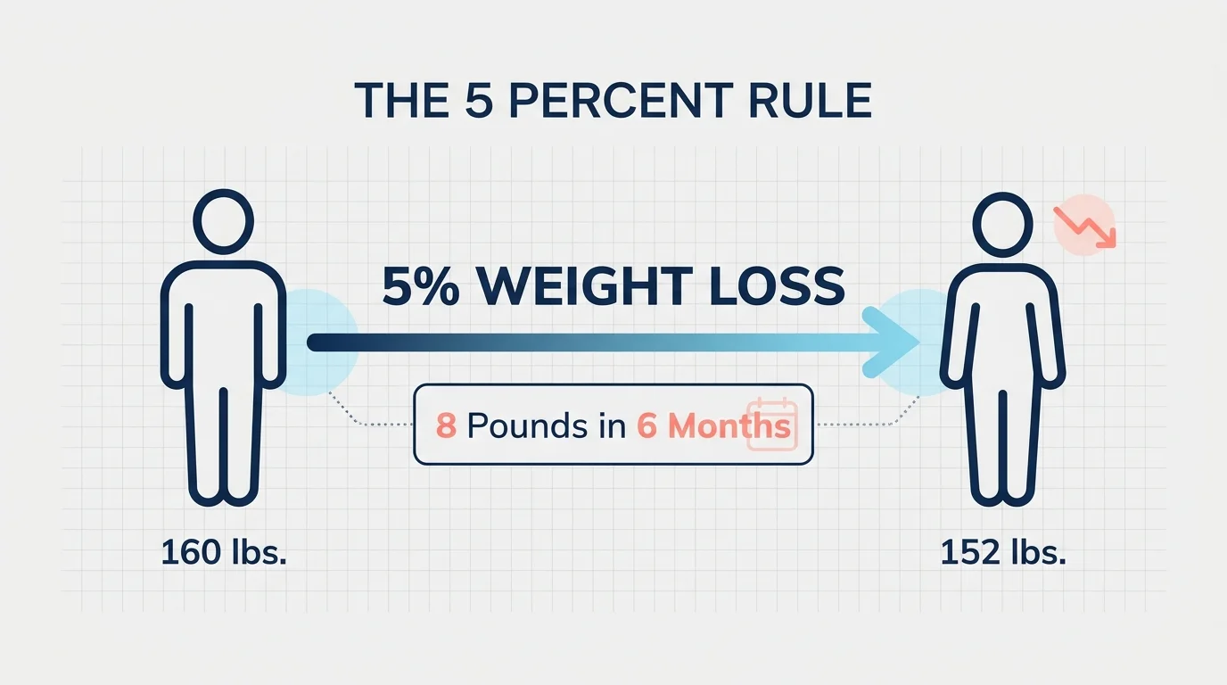 An infographic showing the calculation of a 5 percent weight loss from 160 pounds to 152 pounds.