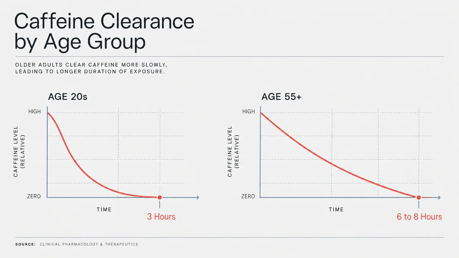 A comparative line diagram showing that caffeine clearance takes 6 to 8 hours for older adults compared to 3 hours for younger adults.