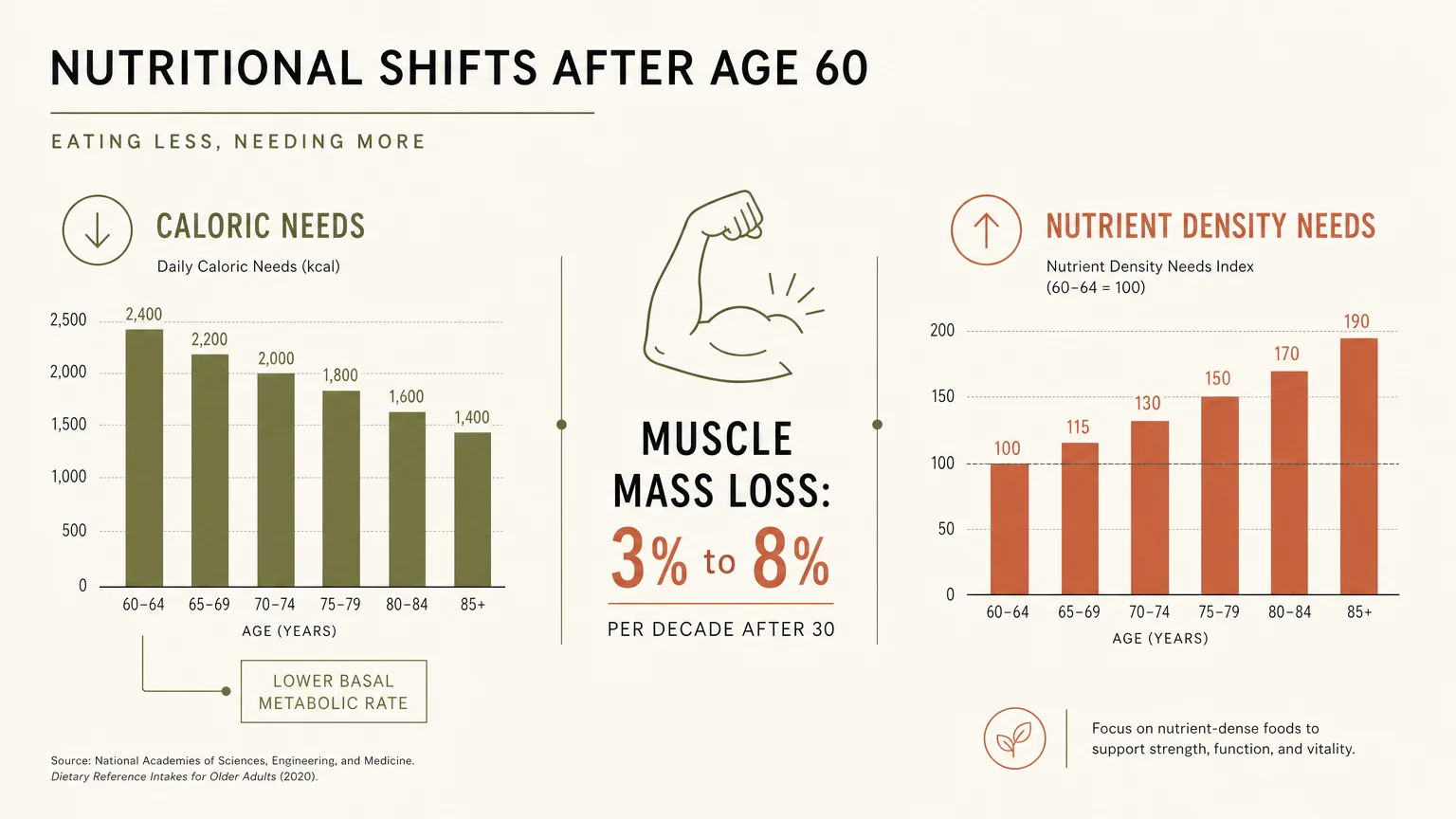 An editorial infographic comparing the decline in caloric needs with the increase in nutrient requirements for adults over 60.