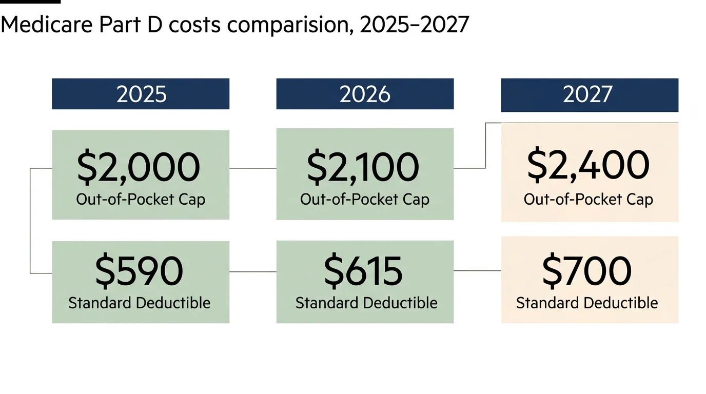 A clean, horizontal diagram showing the rising Out-of-Pocket Caps and Standard Deductibles from 2025 to 2027.