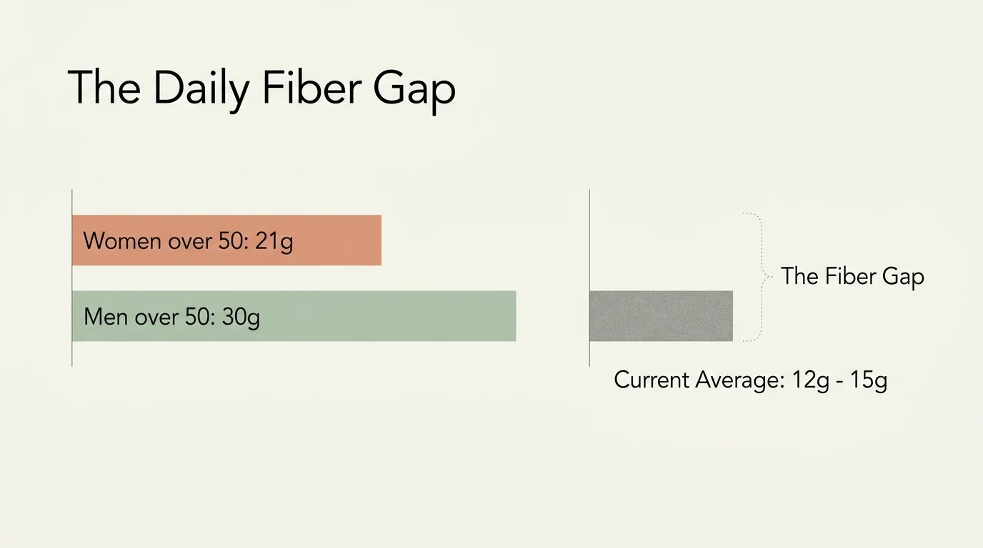 A horizontal bar chart comparing the recommended daily fiber intake of 21g for women and 30g for men against the 12-15g average.