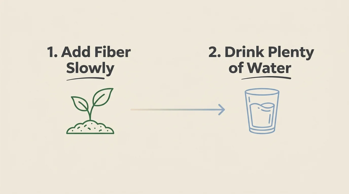 A horizontal two-step graphic illustration showing a growing seedling for 'Add Fiber Slowly' and a glass of water for 'Drink Water'.