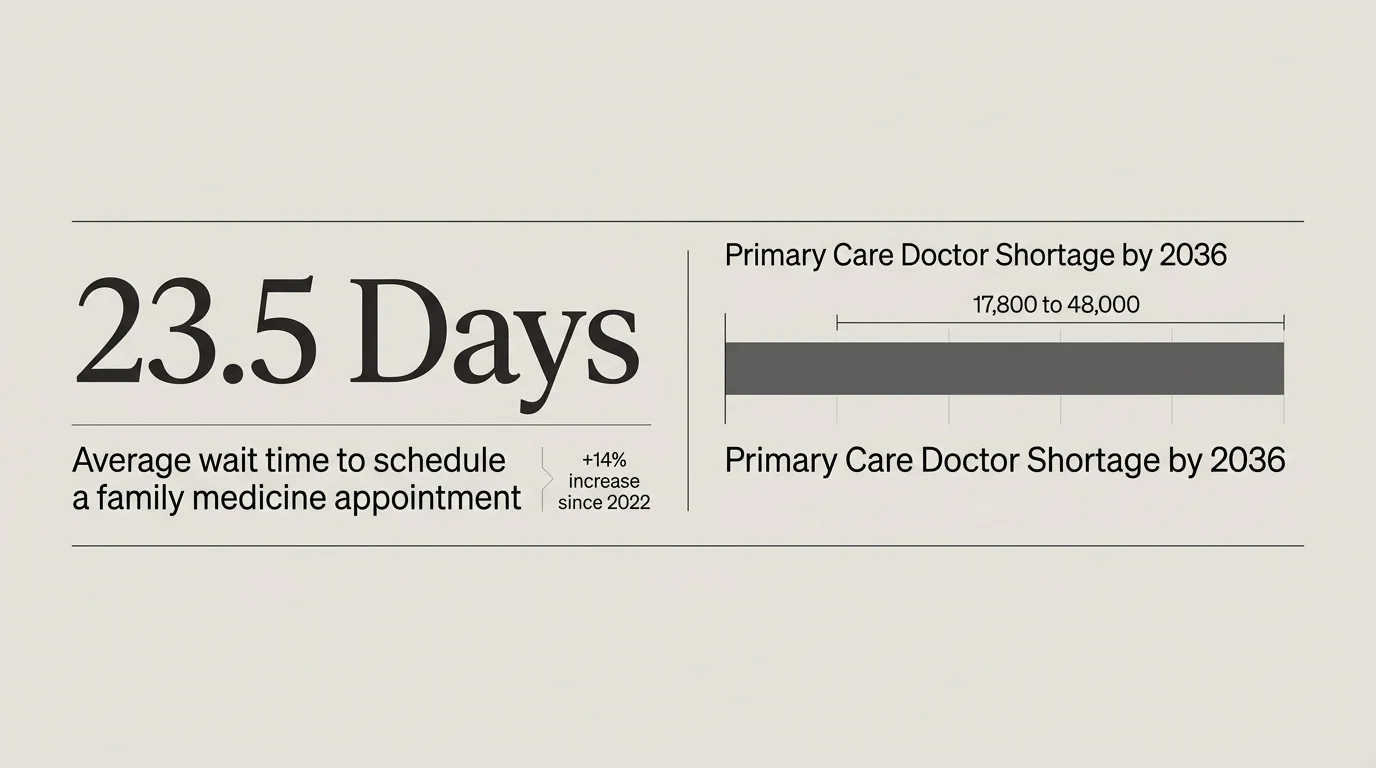 An editorial infographic displaying the 23.5-day average wait time and the projected shortage of primary care doctors.