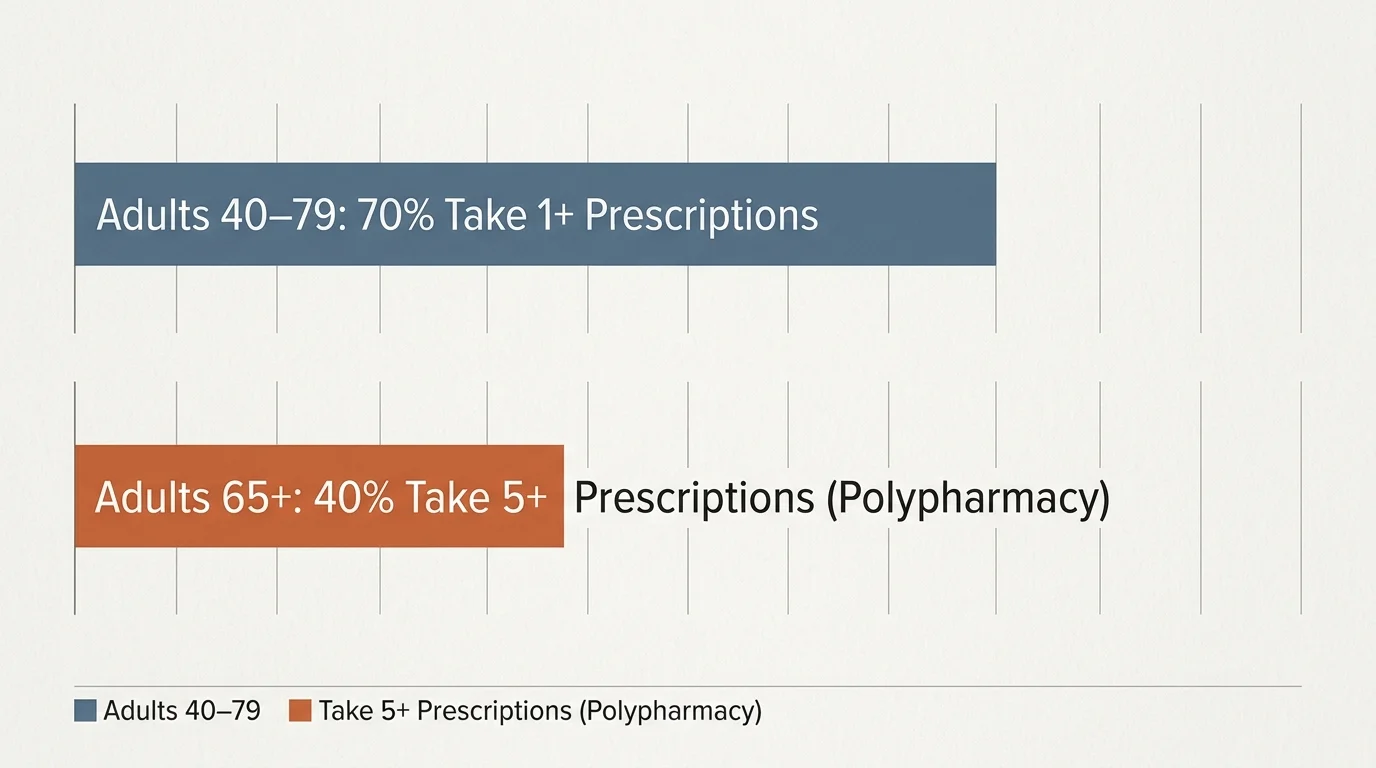 Horizontal bar chart illustrating senior prescription statistics: 70% taking 1+ medications and 40% taking 5+ medications.