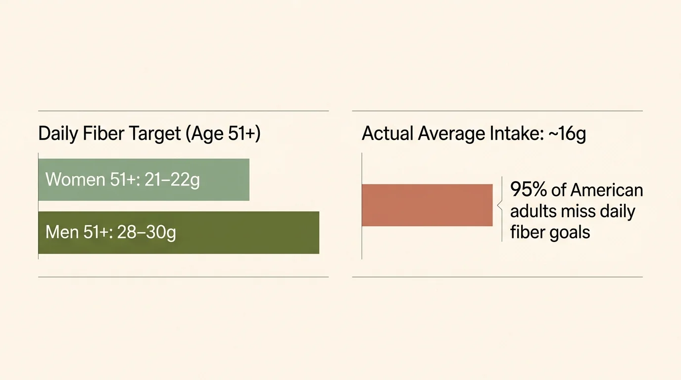 Infographic comparing daily fiber targets for adults 51+ (21-30g) against actual average intake of ~16g.