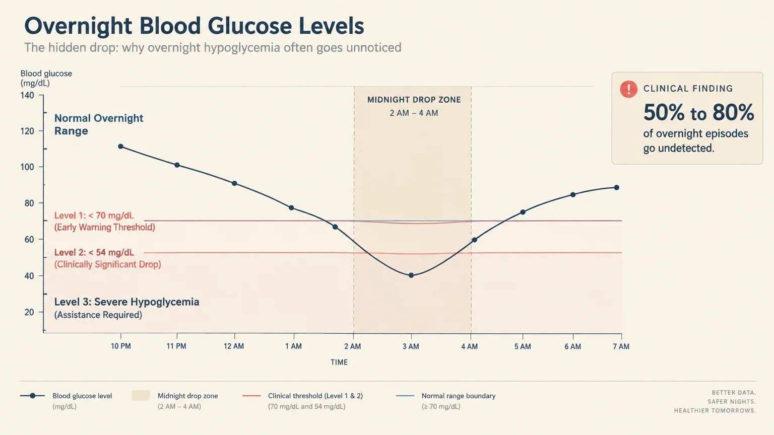 Line chart of overnight blood glucose dipping below 70 and 54 mg/dL thresholds between 2 AM and 4 AM.