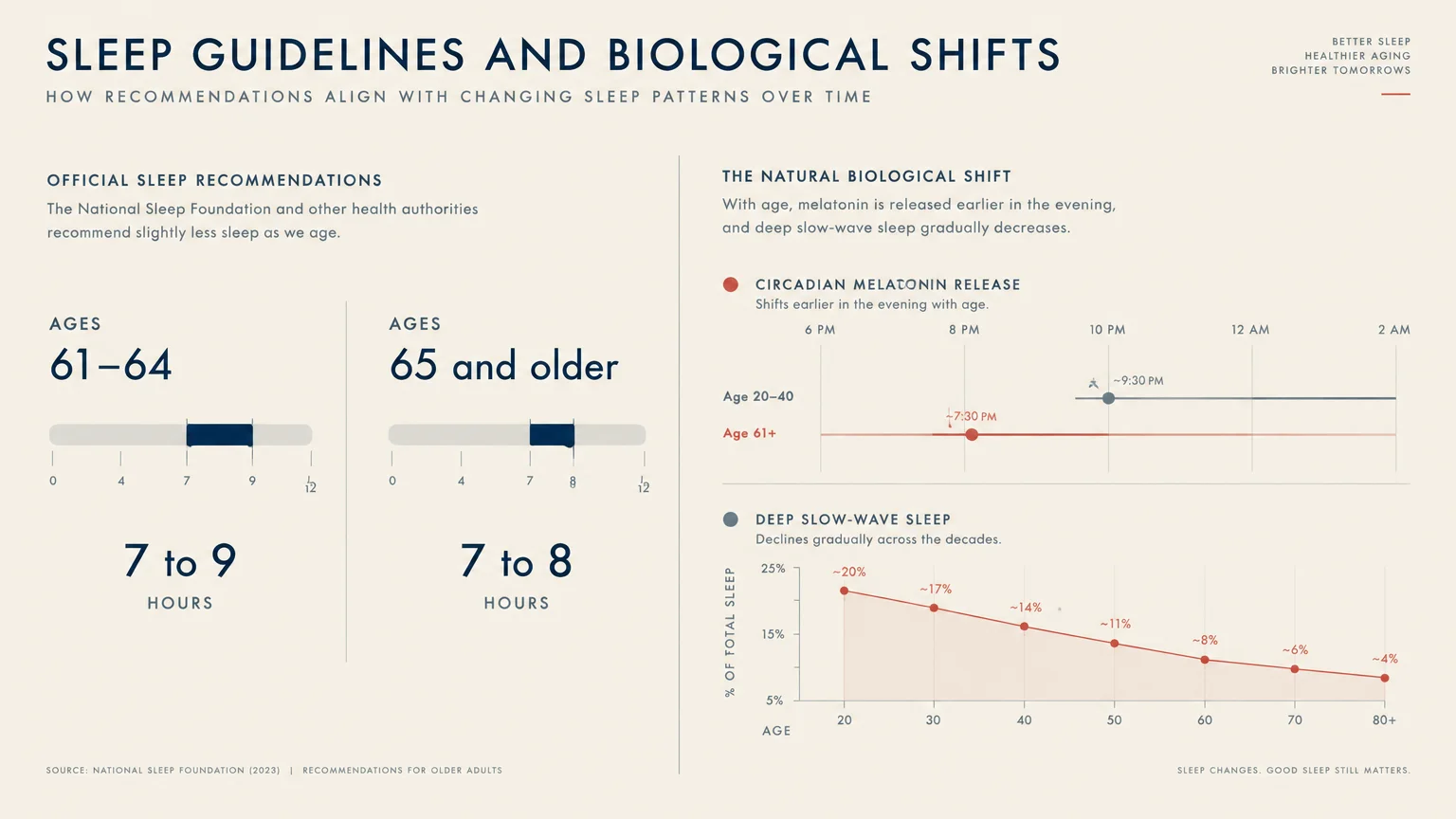 Infographic showing sleep duration guidelines for older adults alongside graphs of circadian shifts and declining deep sleep.