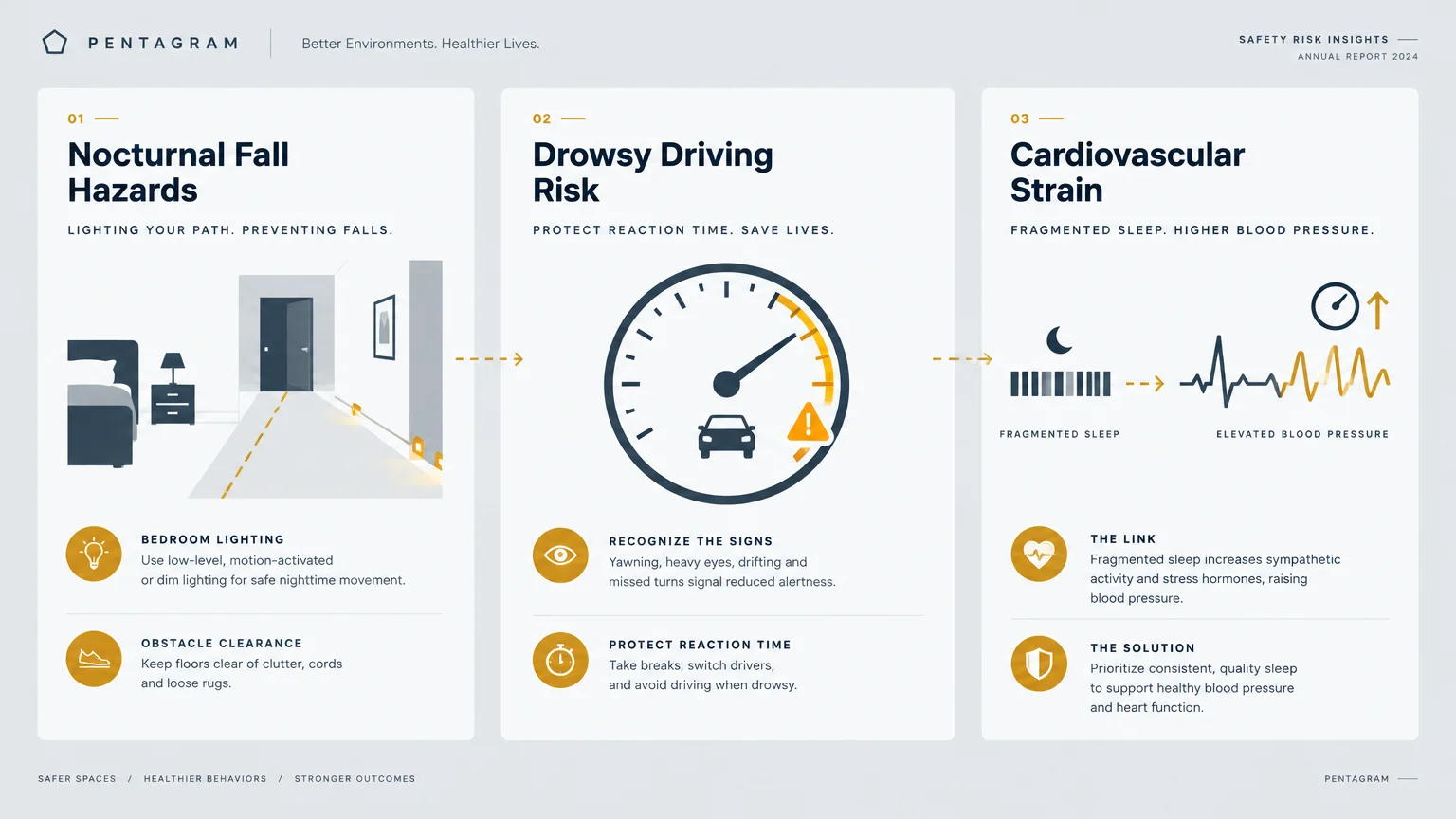 Three-panel diagram detailing safety risks: nocturnal fall hazards, drowsy driving risk, and cardiovascular strain.