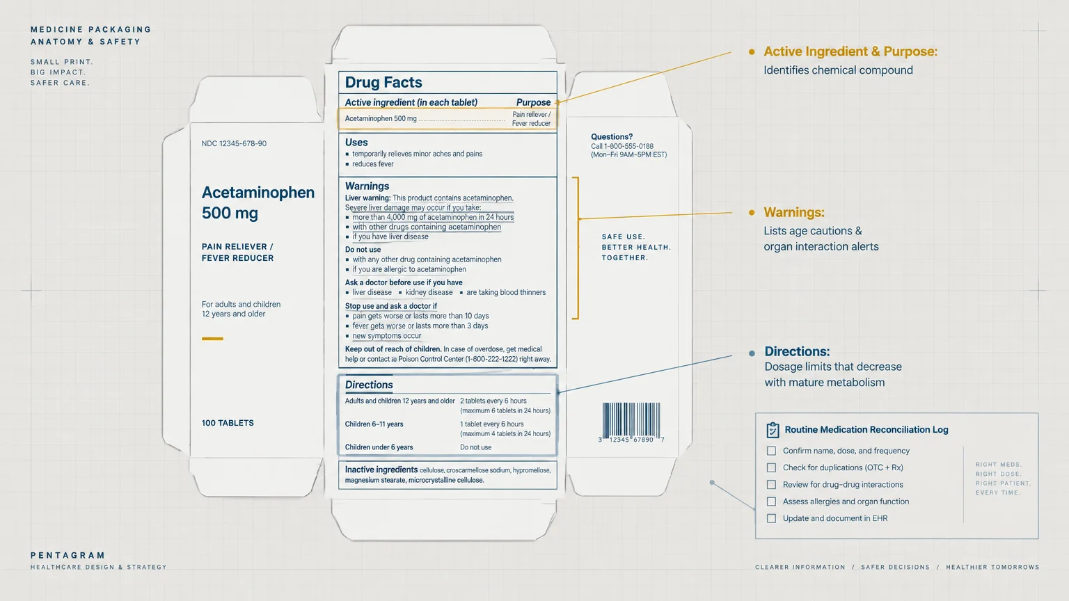 Diagram of unfolded acetaminophen packaging highlighting active ingredients, warnings, and directions alongside safety notes.