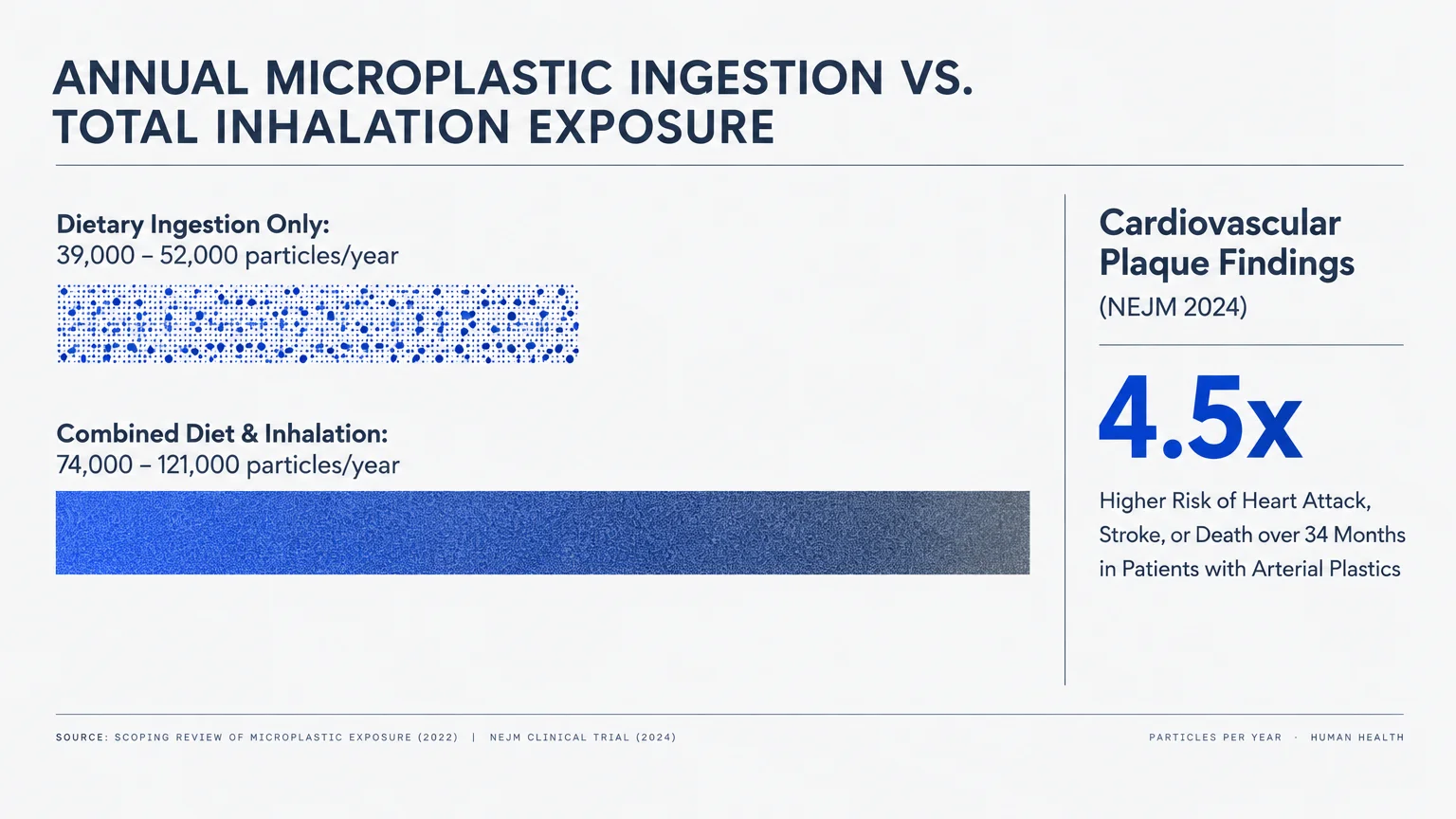 Chart comparing annual microplastic ingestion to combined exposure, beside a 4.5x cardiovascular risk finding.