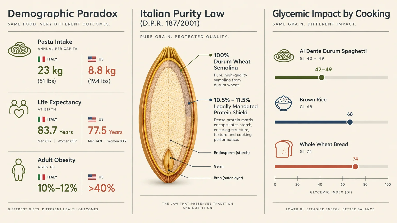 Infographic comparing Italian and US health statistics, wheat grain anatomy under purity laws, and glycemic index cooking scores.