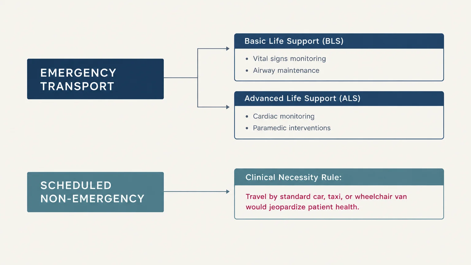 Flowchart dividing emergency transport into Basic and Advanced Life Support, alongside scheduled non-emergency rules.