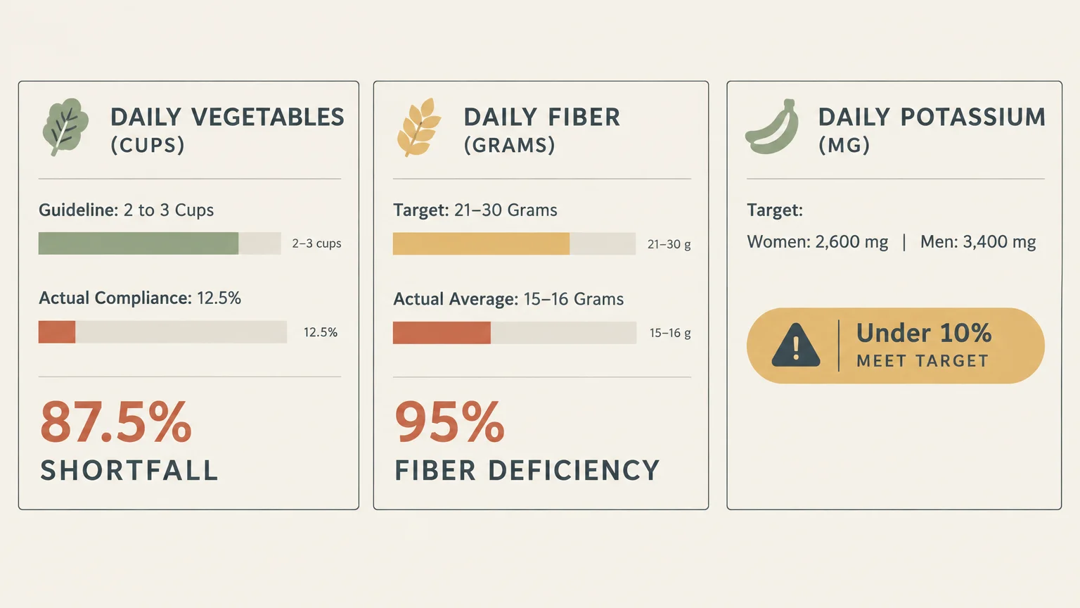 Infographic showing daily vegetable, fiber, and potassium intake guidelines compared to actual consumption levels.