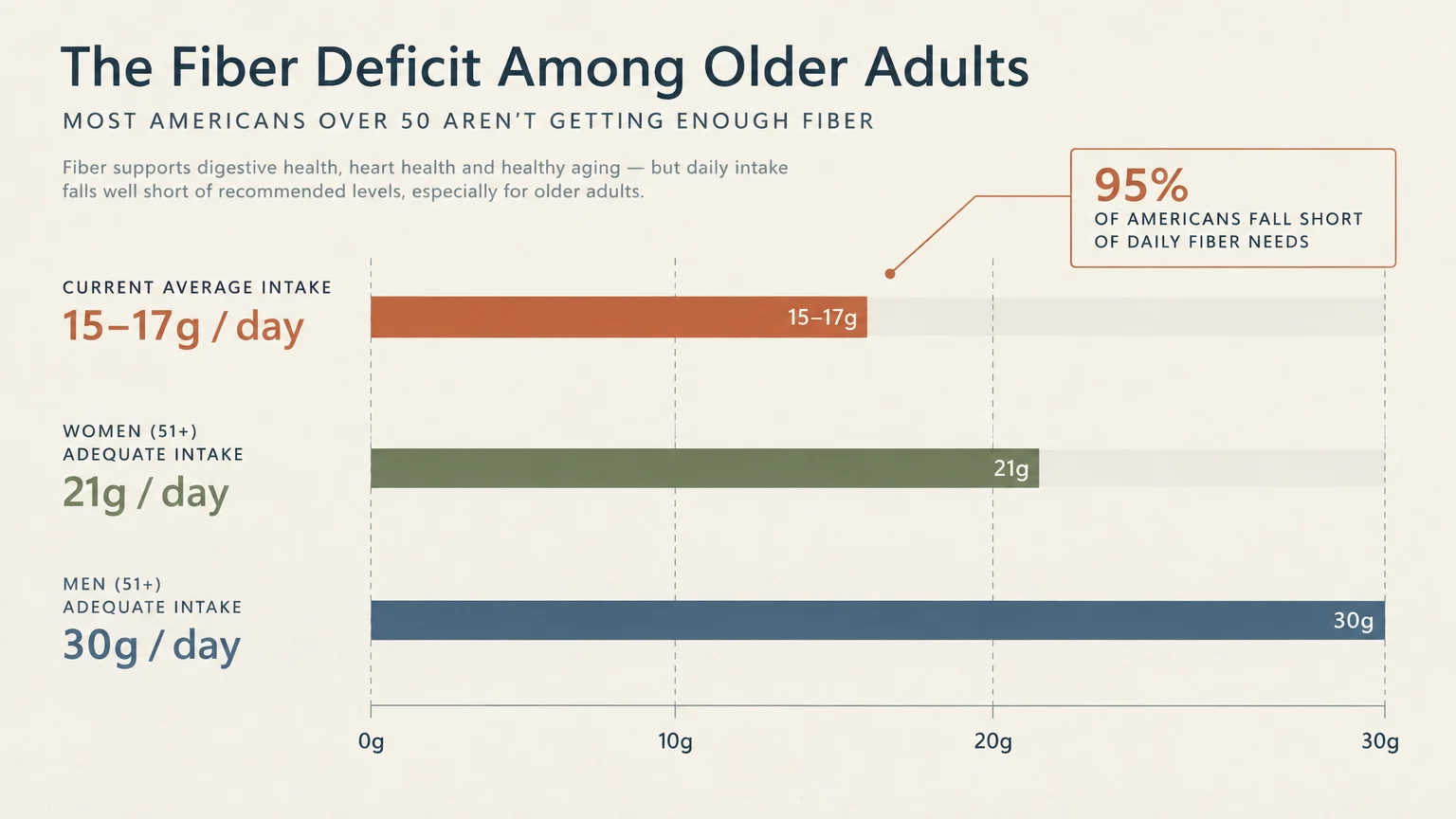 Bar chart comparing average daily fiber intake of 15-17g to recommended levels for women and men over 50.