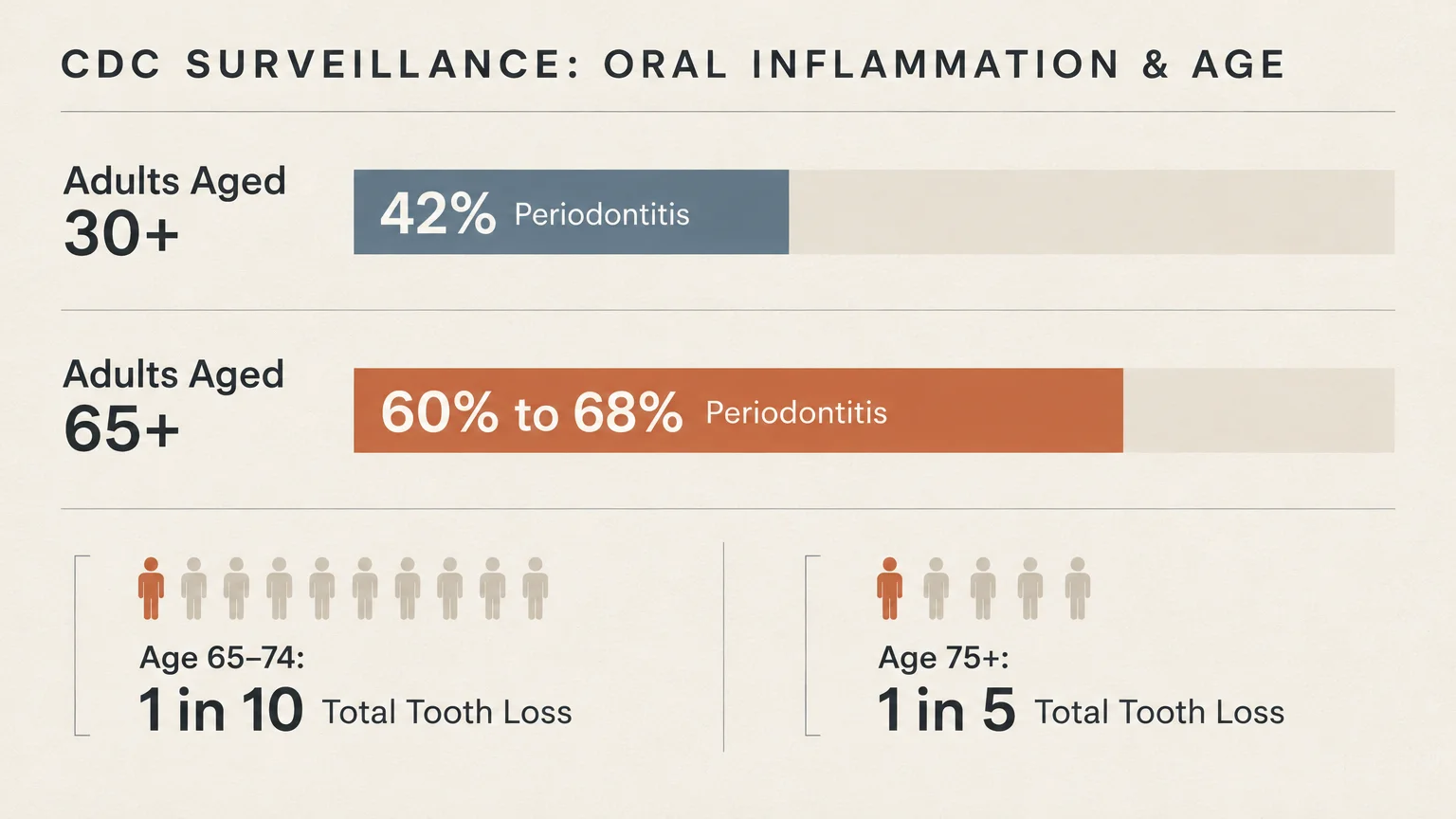 Chart titled CDC Surveillance: Oral Inflammation & Age, showing periodontitis and tooth loss rates among older adults.