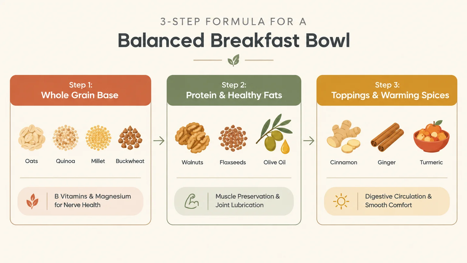 Diagram outlining a 3-step formula for a balanced breakfast bowl: whole grain base, protein and fats, and warming toppings.