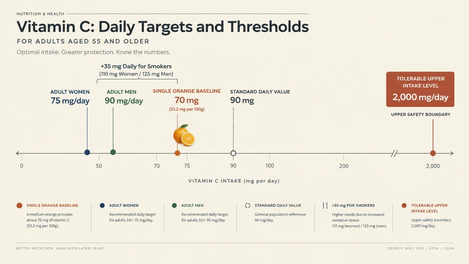 Diagram showing vitamin C daily intake targets and thresholds for adults aged 55 and older along a timeline.