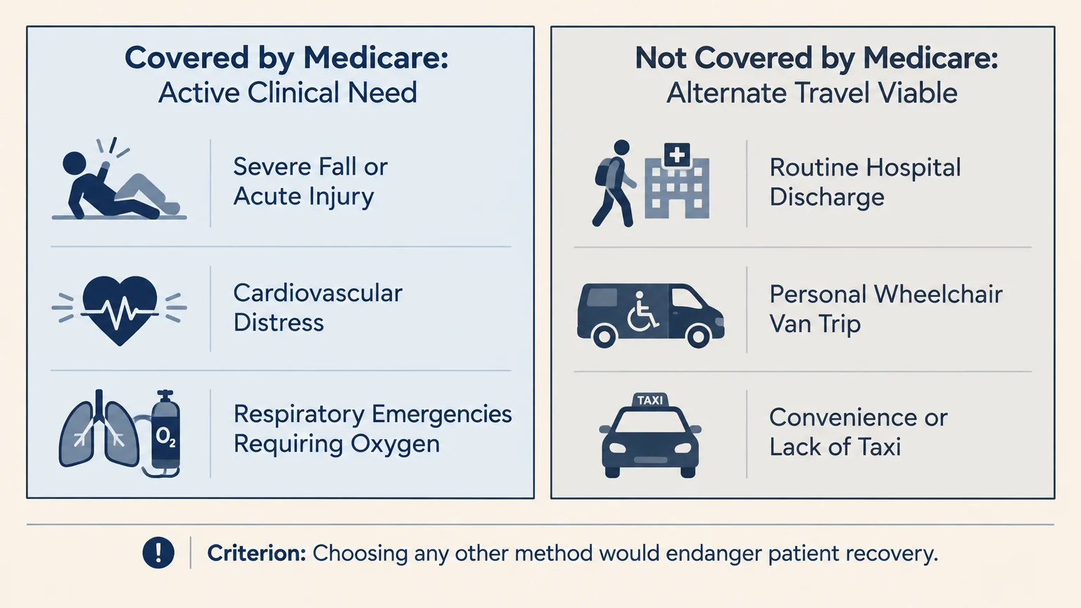Comparison chart listing conditions covered by Medicare versus non-covered situations where alternate travel is viable.