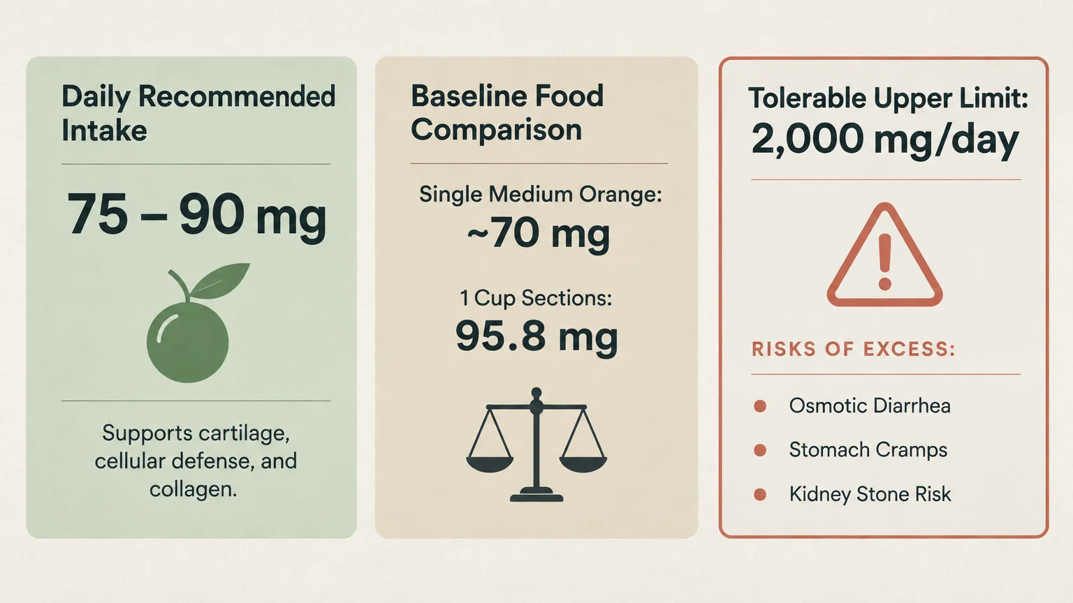 Infographic showing daily recommended intake of 75 to 90 mg, baseline orange comparison, and 2,000 mg upper limit risks.